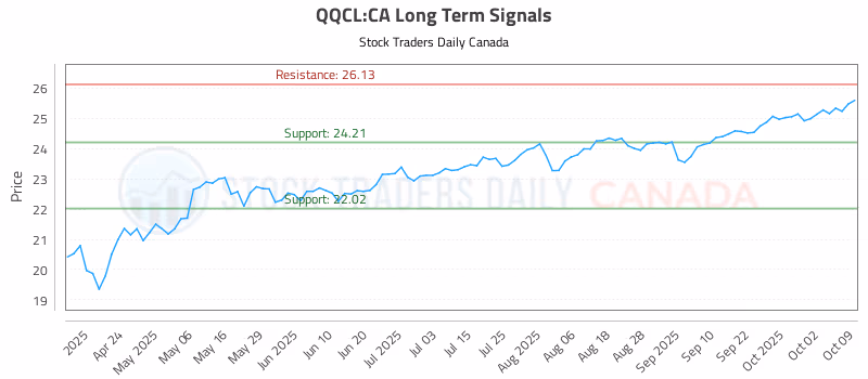 Stock Chart for QQCL:CA