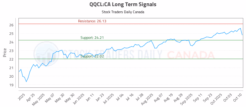 Stock Chart for QQCL:CA