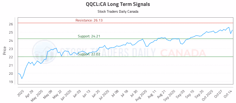 Stock Chart for QQCL:CA