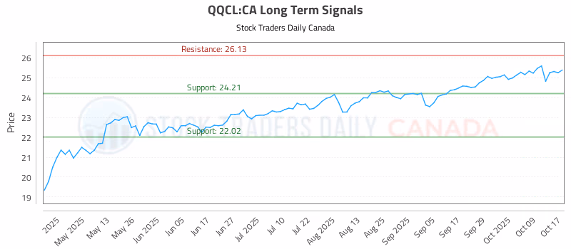 Stock Chart for QQCL:CA