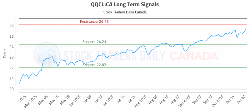 Stock Chart for QQCL:CA