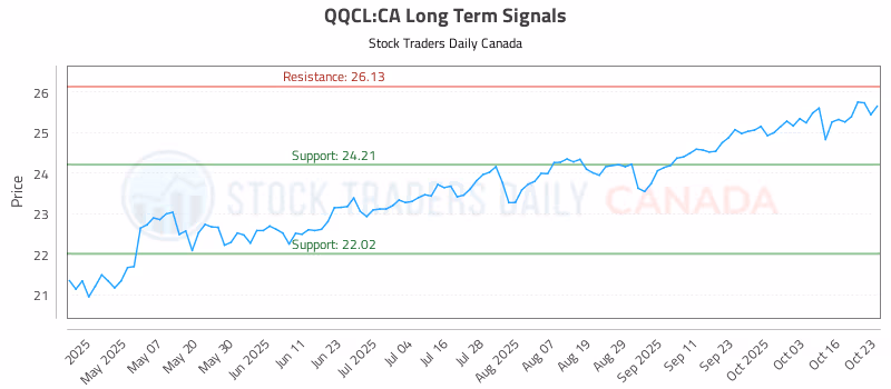Stock Chart for QQCL:CA