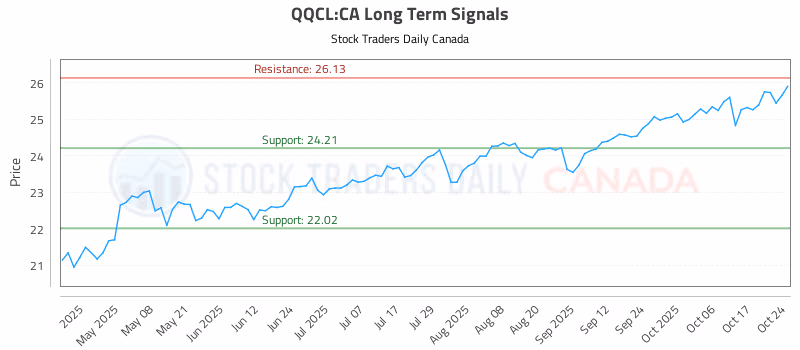 Stock Chart for QQCL:CA