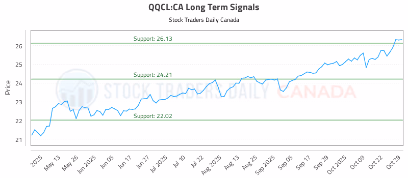 Stock Chart for QQCL:CA