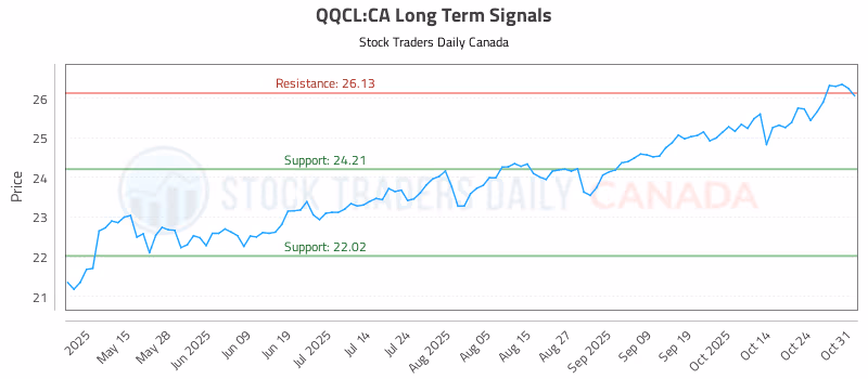 Stock Chart for QQCL:CA