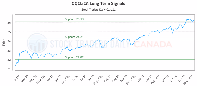 Stock Chart for QQCL:CA