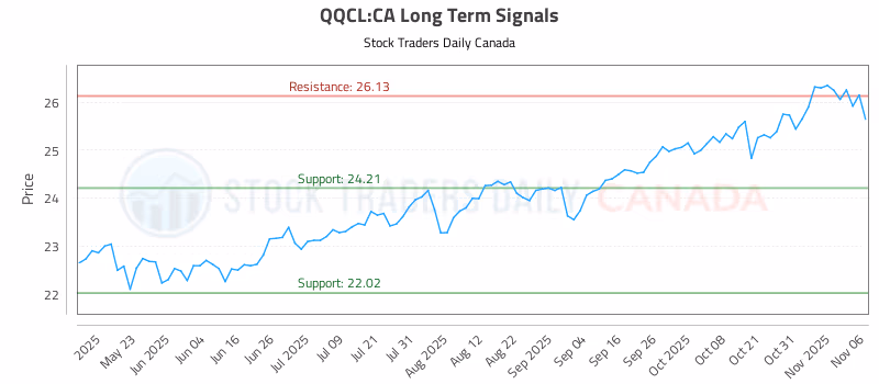 Stock Chart for QQCL:CA