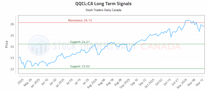 Stock Chart for QQCL:CA