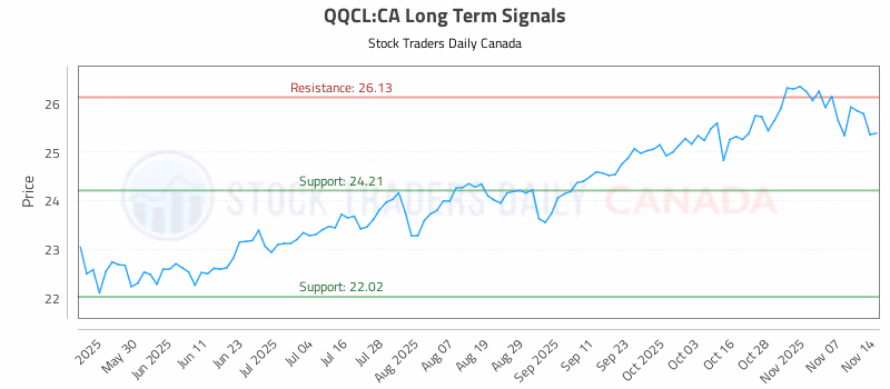 Stock Chart for QQCL:CA