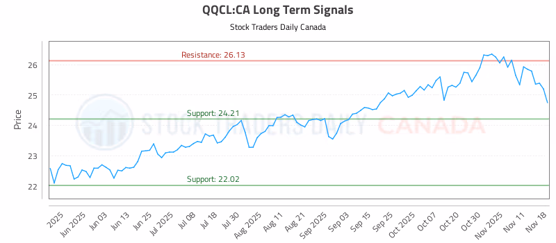 Stock Chart for QQCL:CA