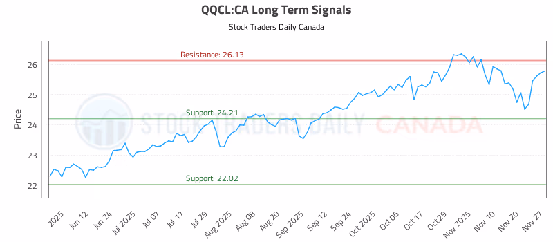 Stock Chart for QQCL:CA