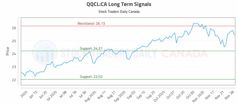 Stock Chart for QQCL:CA