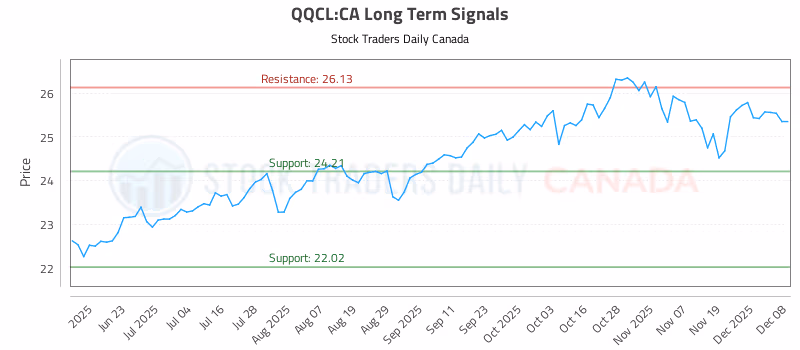 Stock Chart for QQCL:CA