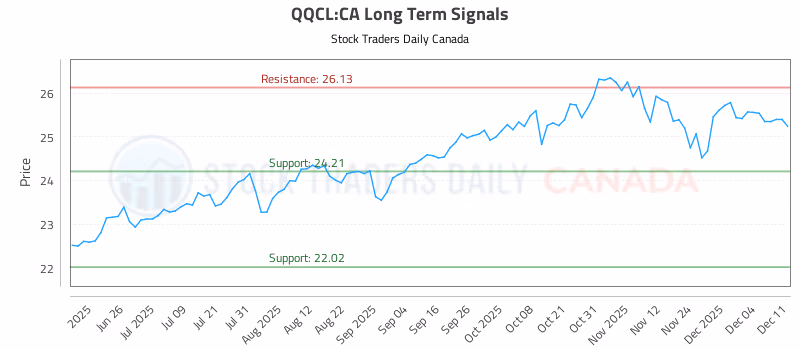 Stock Chart for QQCL:CA