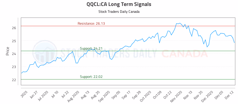 Stock Chart for QQCL:CA