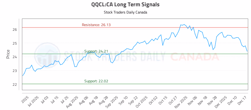 Stock Chart for QQCL:CA