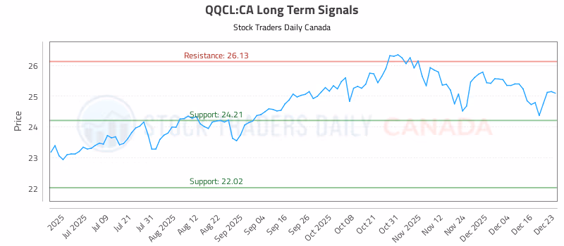 Stock Chart for QQCL:CA