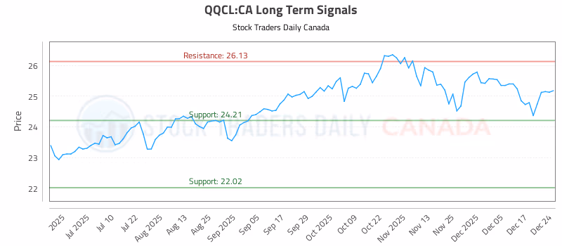 Stock Chart for QQCL:CA