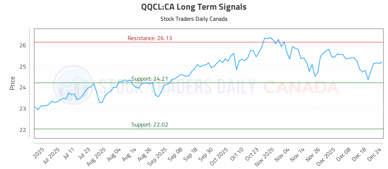 Stock Chart for QQCL:CA