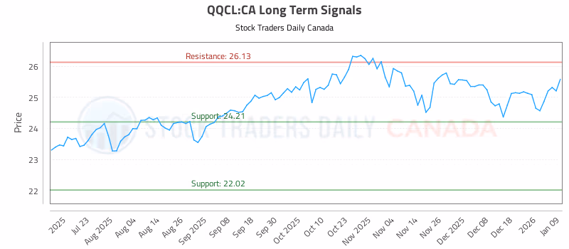 Stock Chart for QQCL:CA