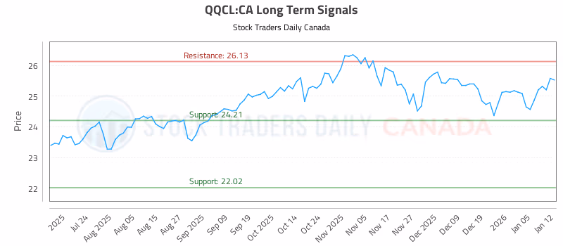 Stock Chart for QQCL:CA