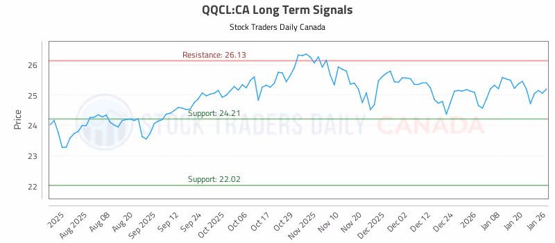 Stock Chart for QQCL:CA