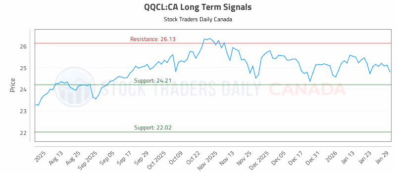 Stock Chart for QQCL:CA