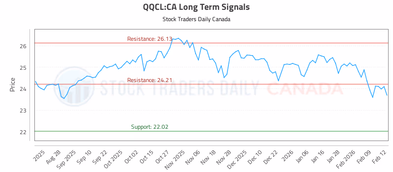 Stock Chart for QQCL:CA