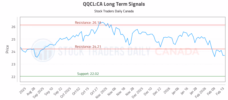 Stock Chart for QQCL:CA