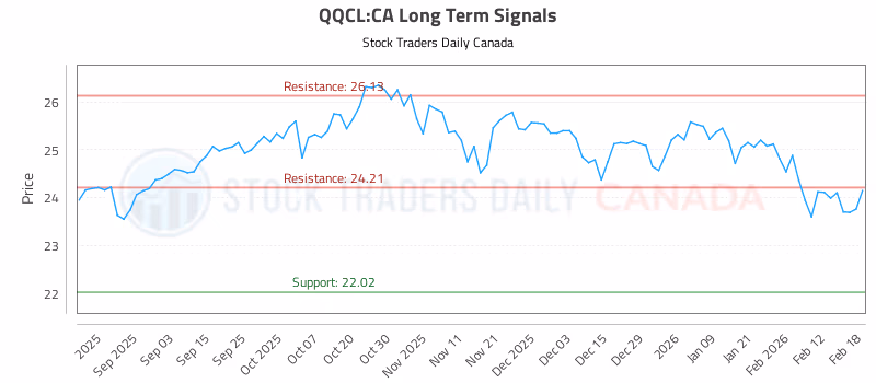 Stock Chart for QQCL:CA