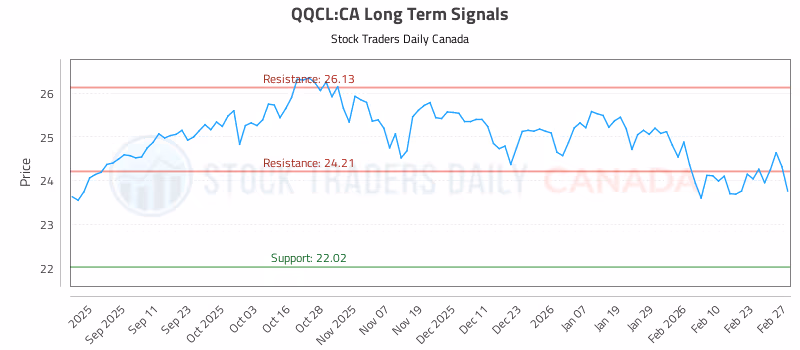 Stock Chart for QQCL:CA