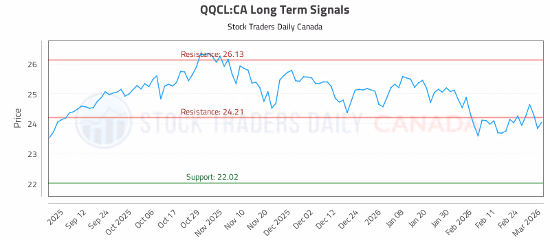 Stock Chart for QQCL:CA