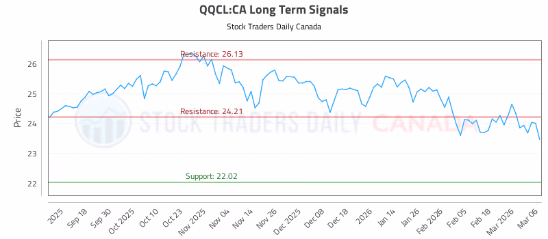 Stock Chart for QQCL:CA