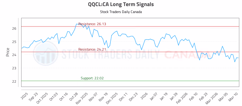 Stock Chart for QQCL:CA
