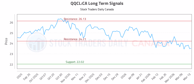 Stock Chart for QQCL:CA
