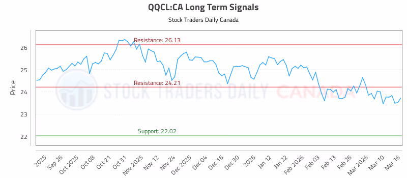 Stock Chart for QQCL:CA