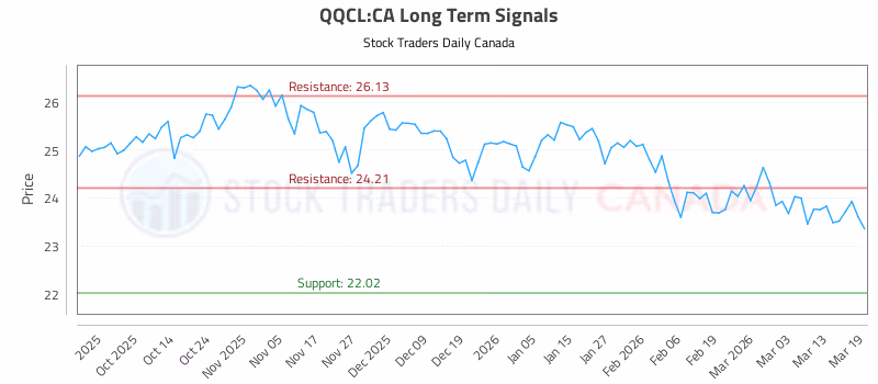 Stock Chart for QQCL:CA