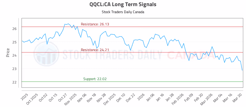 Stock Chart for QQCL:CA