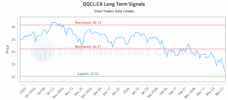 Stock Chart for QQCL:CA