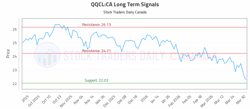 Stock Chart for QQCL:CA