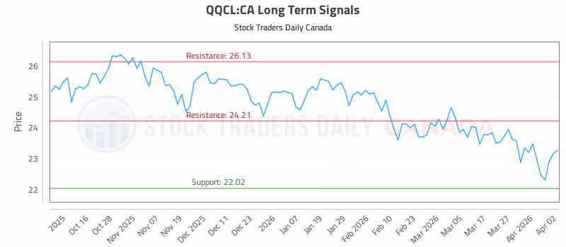 Stock Chart for QQCL:CA