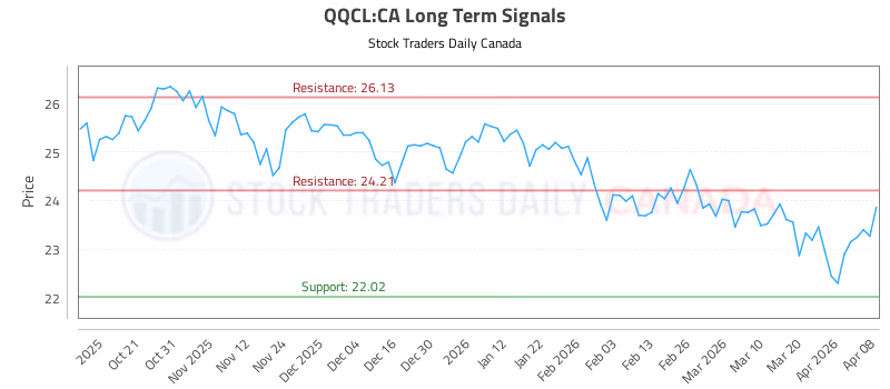 Stock Chart for QQCL:CA