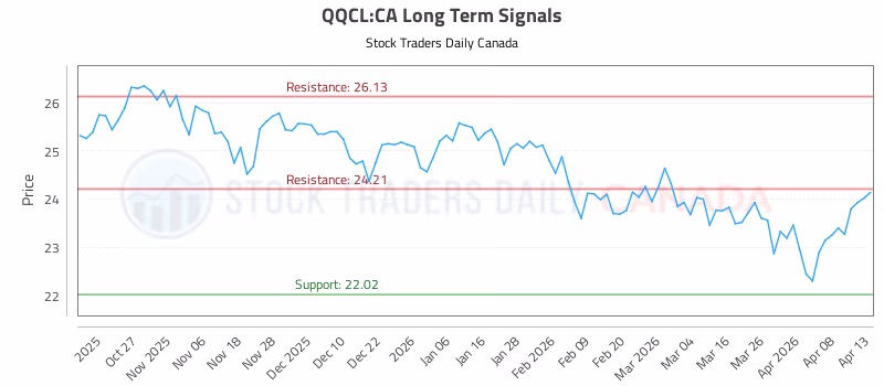 Stock Chart for QQCL:CA