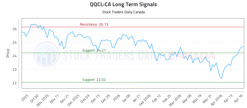 Stock Chart for QQCL:CA