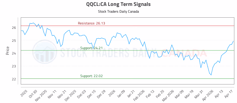 Stock Chart for QQCL:CA