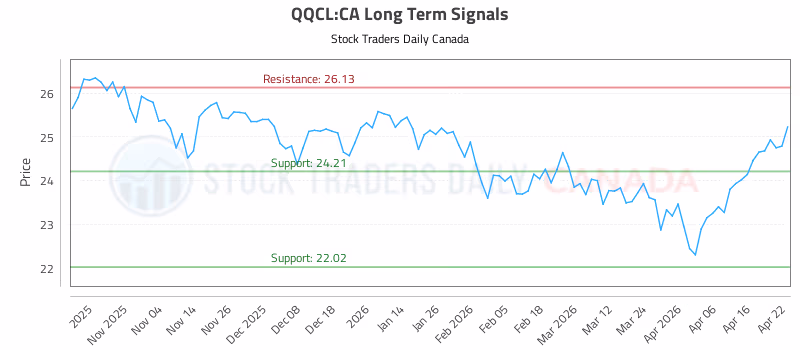 Stock Chart for QQCL:CA