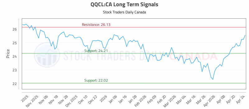 Stock Chart for QQCL:CA