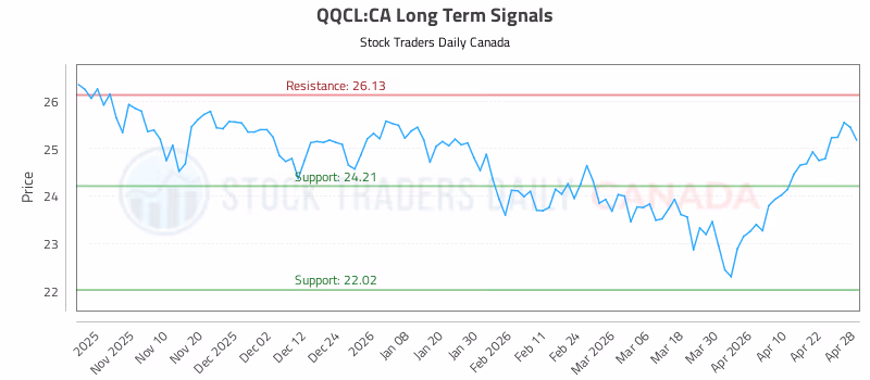 Stock Chart for QQCL:CA