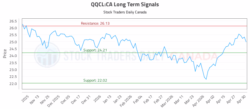 Stock Chart for QQCL:CA
