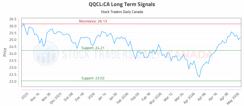 Stock Chart for QQCL:CA